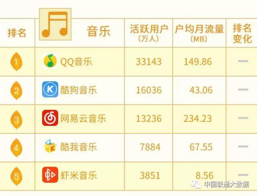 10月聯(lián)通沃指數(shù)發(fā)布，網(wǎng)易云音樂(lè)戶均月消耗流量遙遙領(lǐng)先同行