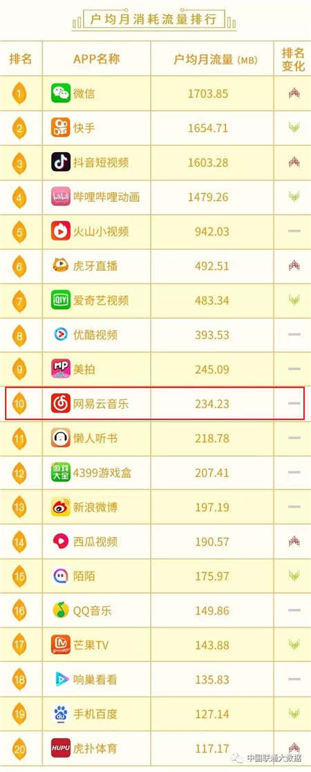 10月聯(lián)通沃指數(shù)發(fā)布，網(wǎng)易云音樂(lè)戶均月消耗流量遙遙領(lǐng)先同行