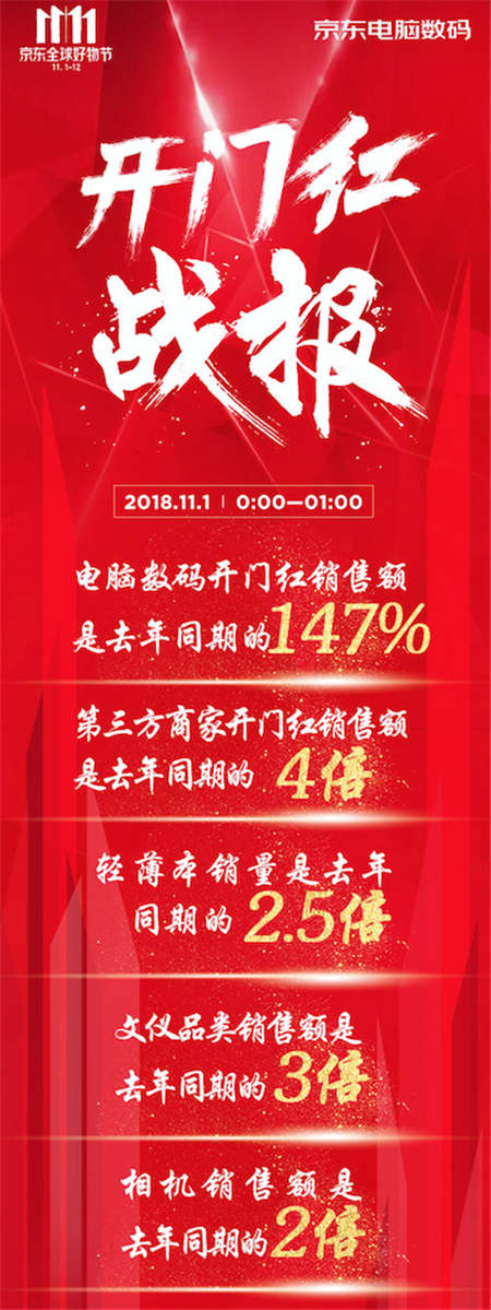 京東11.11全球好物節(jié)正式開啟！電腦數(shù)碼第1小時銷售額是去年同期的147%