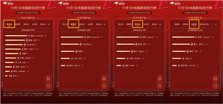 京東11.11全球好物節(jié)正式開啟！電腦數(shù)碼第1小時銷售額是去年同期的147%