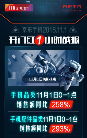 開門紅1小時銷額同比258%！京東手機11.11主場氣勢如虹