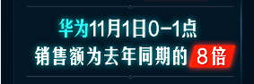 開門紅1小時銷額同比258%！京東手機11.11主場氣勢如虹