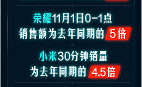 開門紅1小時銷額同比258%！京東手機11.11主場氣勢如虹