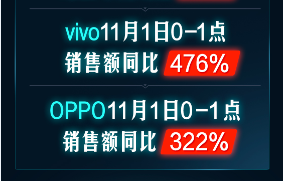 開門紅1小時銷額同比258%！京東手機11.11主場氣勢如虹