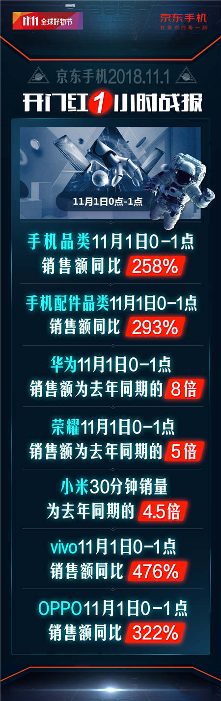 開門紅1小時銷額同比258%！京東手機11.11主場氣勢如虹
