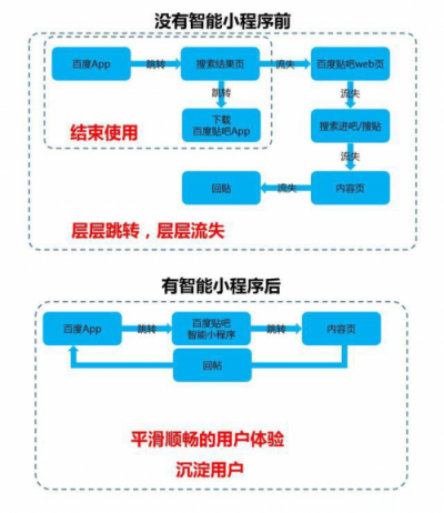 百度智能小程序紅利期，小程序開發(fā)者如何入局？