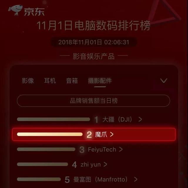 魔爪穩(wěn)定器京東開門紅熱銷TOP2，僅次于大疆