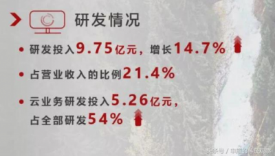 云服務(wù)營收首破10億元大關(guān)，用友云從新勢能變?yōu)樾聞幽?/></p><p>而這背后的關(guān)鍵支撐，是用友“強(qiáng)壓式”的研發(fā)投入。在報(bào)告期內(nèi)，用友網(wǎng)絡(luò)持續(xù)加大研發(fā)投入，研發(fā)投入共計(jì)9.75億元人民幣元，同比增長14.7%,占公司營業(yè)收入比重達(dá)21.4%，這讓用友在技術(shù)和產(chǎn)品領(lǐng)域始終保持著領(lǐng)先優(yōu)勢和強(qiáng)大競爭力。</p><p>最后，用友是中國最懂企業(yè)的企業(yè)服務(wù)提供商。我們知道，用友是中國企業(yè)發(fā)展的親歷者、見證者和參與者。在過去三十年中，在見證中國市場發(fā)展壯大的同時(shí)，用友也深入了解中國企業(yè)，不斷傾聽客戶需求，和客戶“做朋友”，成為最懂中國企業(yè)的企業(yè)級服務(wù)提供商。</p><p>現(xiàn)在，在云計(jì)算成為數(shù)字化轉(zhuǎn)型重要入口的這一階段，用友在企業(yè)服務(wù)市場三十年所沉淀的口碑和積累的經(jīng)驗(yàn)也開始發(fā)揮巨大作用，因此用友在企業(yè)上云的過程中，給企業(yè)提供的絕不僅僅是一套云平臺，而是對企業(yè)的一種多維度的使能。這也是讓用友不斷能在企業(yè)云服務(wù)市場中實(shí)現(xiàn)“攻城拔寨”的關(guān)鍵原因。</p><p><strong>背后是用友三個(gè)堅(jiān)持的體現(xiàn)</strong></p><p>在我看來，用友在企業(yè)云服務(wù)業(yè)務(wù)上的“漸入佳境”，印證了用友3.0戰(zhàn)略的成功，可以理解為用友三個(gè)“堅(jiān)持”和“不變”的體現(xiàn)，即堅(jiān)持發(fā)展企業(yè)云服務(wù)的決心不變;堅(jiān)持助推企業(yè)數(shù)字化發(fā)展的決心不變;堅(jiān)持打造生態(tài)式平臺的目標(biāo)不變。</p><p align=