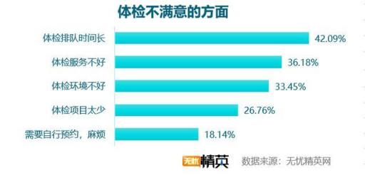 企業(yè)體檢差強(qiáng)人意,職場(chǎng)福利任重道遠(yuǎn)