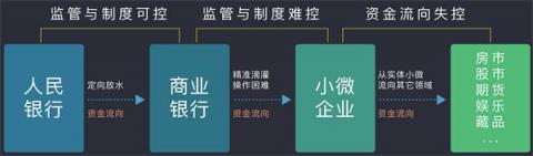 排列科技：定向滴灌小微難操作，最終還需金融技術(shù)改革