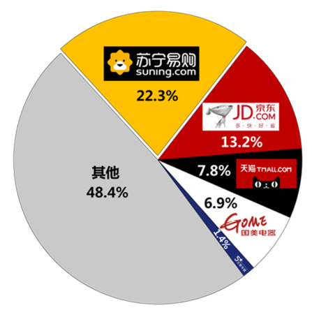 雙十一蘇寧給消費者吃定心丸：別怕，30天價保