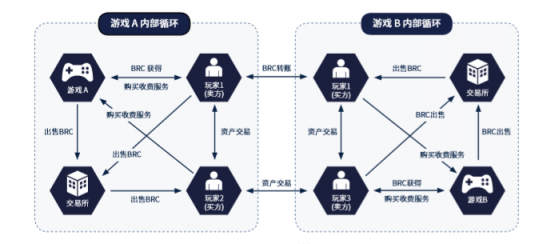 BRC譜寫游戲與區(qū)塊鏈的新篇章，可實現(xiàn)不同游戲之間的道具交易
