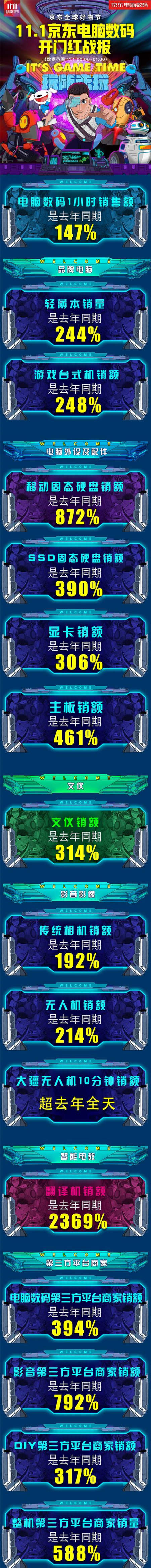 11.1京東電腦數(shù)碼火力全開 成為消費(fèi)者購(gòu)買翻譯機(jī)首選平臺(tái)