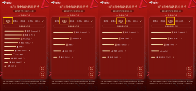 買(mǎi)筆記本還是輕薄的好，京東11.11首日第一小時(shí)輕薄本銷量是去年同期244%