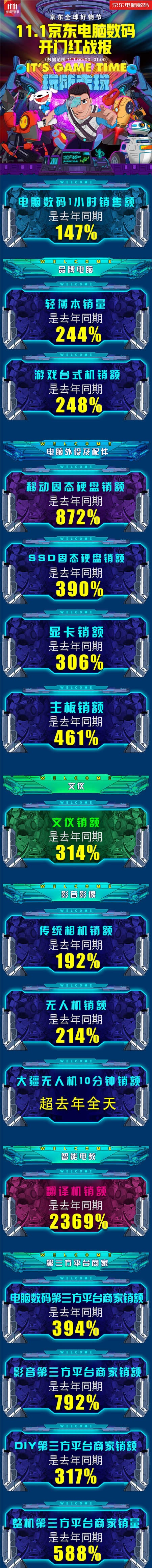 買(mǎi)筆記本還是輕薄的好，京東11.11首日第一小時(shí)輕薄本銷量是去年同期244%