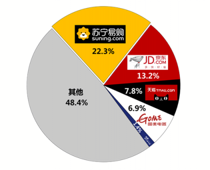 上網(wǎng)上街上蘇寧，品牌聯(lián)盟助陣蘇寧雙十一