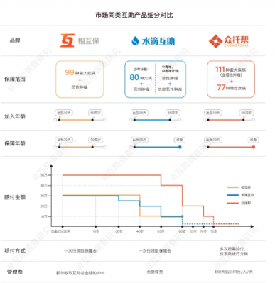 從眾托幫、水滴等互助先行者看“新人”相互保值不值得加入