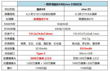 魅族X8實(shí)力碾壓vivo Z3！同價(jià)位表現(xiàn)強(qiáng)勁