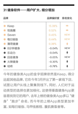 一財(cái) 2018 年“金字招牌”發(fā)布，Keep 連續(xù)三年上榜