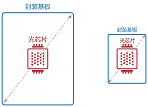 首推“芯占比”概念 瑞識(shí)科技將ToF光發(fā)射模組縮小60%
