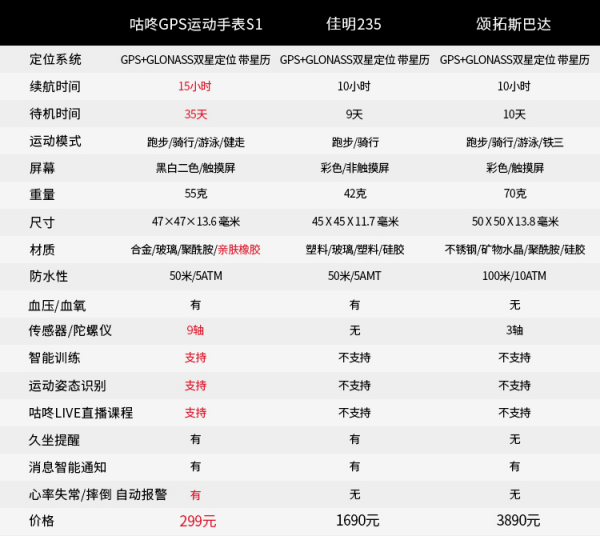 連續(xù)十天同品類預(yù)售第一，咕咚GPS運動手表成天貓雙十一爆款