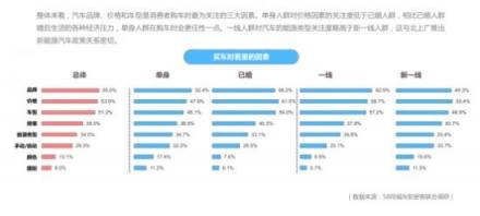 58同城發(fā)布單身人群居行消費(fèi)報(bào)告：品牌、價(jià)格和車型成消費(fèi)者選車關(guān)注三大因素