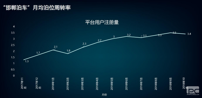 “邯鄲泊車”上線一年，給邯鄲帶來什么變化？