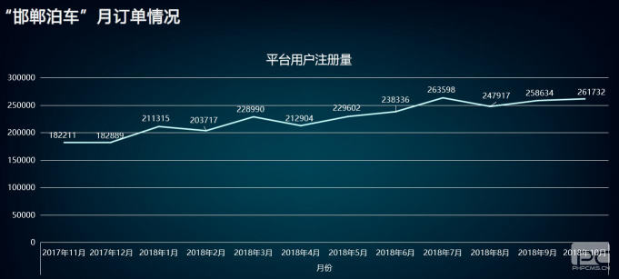 “邯鄲泊車”上線一年，給邯鄲帶來什么變化？