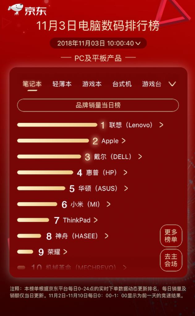 步步高逆襲kindle成榜首，京東11.11第三日國產(chǎn)品牌依舊強(qiáng)勢(shì)