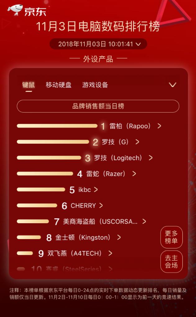 步步高逆襲kindle成榜首，京東11.11第三日國產(chǎn)品牌依舊強(qiáng)勢(shì)