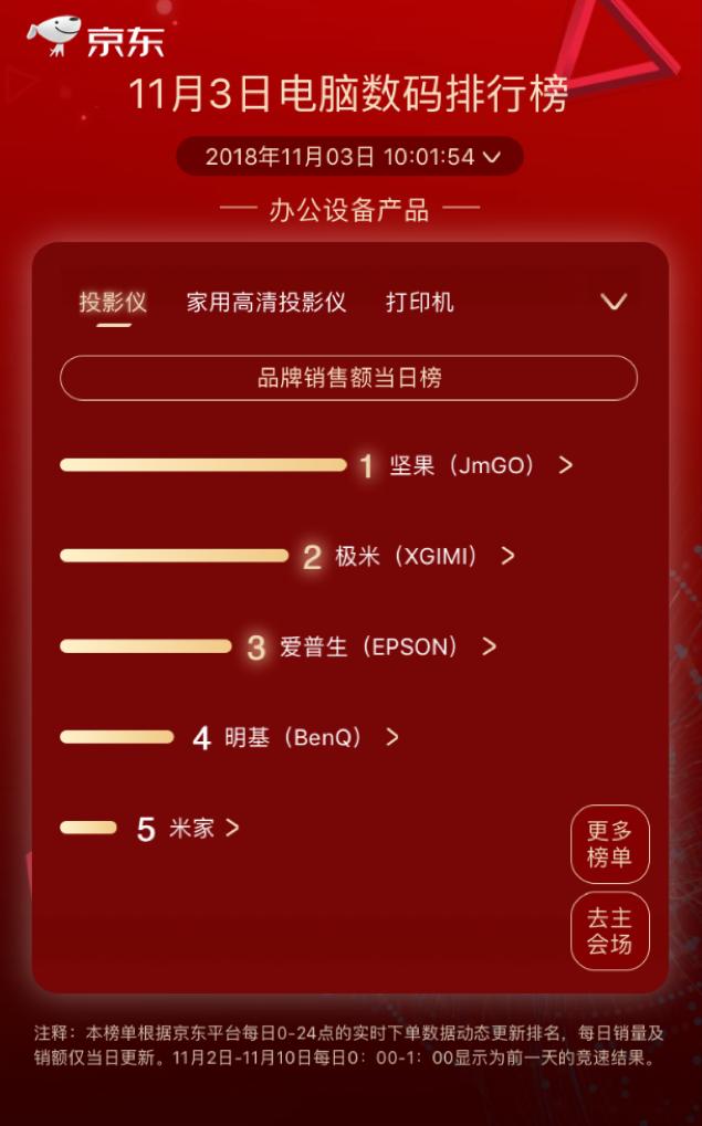 步步高逆襲kindle成榜首，京東11.11第三日國產(chǎn)品牌依舊強(qiáng)勢(shì)