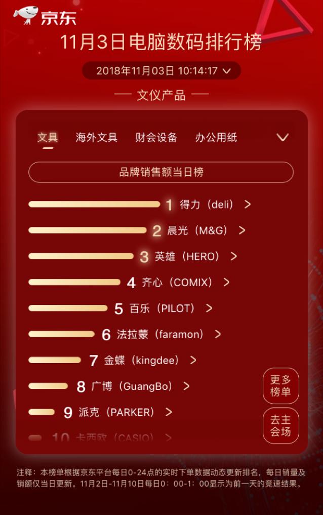 步步高逆襲kindle成榜首，京東11.11第三日國產(chǎn)品牌依舊強(qiáng)勢(shì)