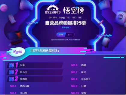 蘇寧雙十一悟空榜：奶粉TOP10品牌國產(chǎn)只有飛鶴！