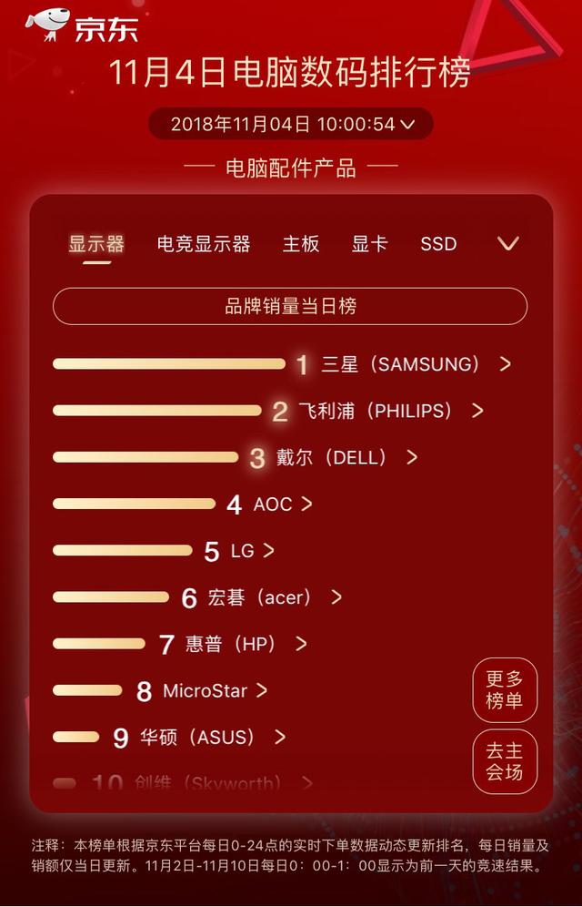 華為逆襲聯(lián)想兩榜奪冠，京東11.11第四日競速榜競逐激烈