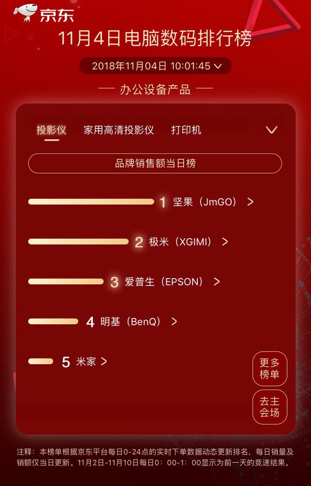 華為逆襲聯(lián)想兩榜奪冠，京東11.11第四日競速榜競逐激烈