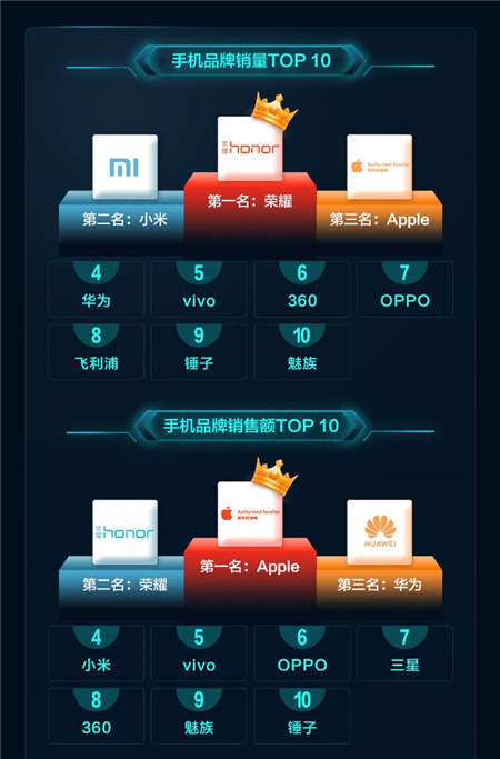 一加增長(zhǎng)最快、Apple銷額最高！京東11.11手機(jī)開門紅戰(zhàn)績(jī)出爐