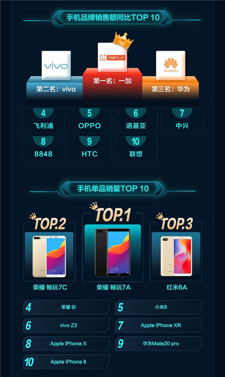一加增長(zhǎng)最快、Apple銷額最高！京東11.11手機(jī)開門紅戰(zhàn)績(jī)出爐
