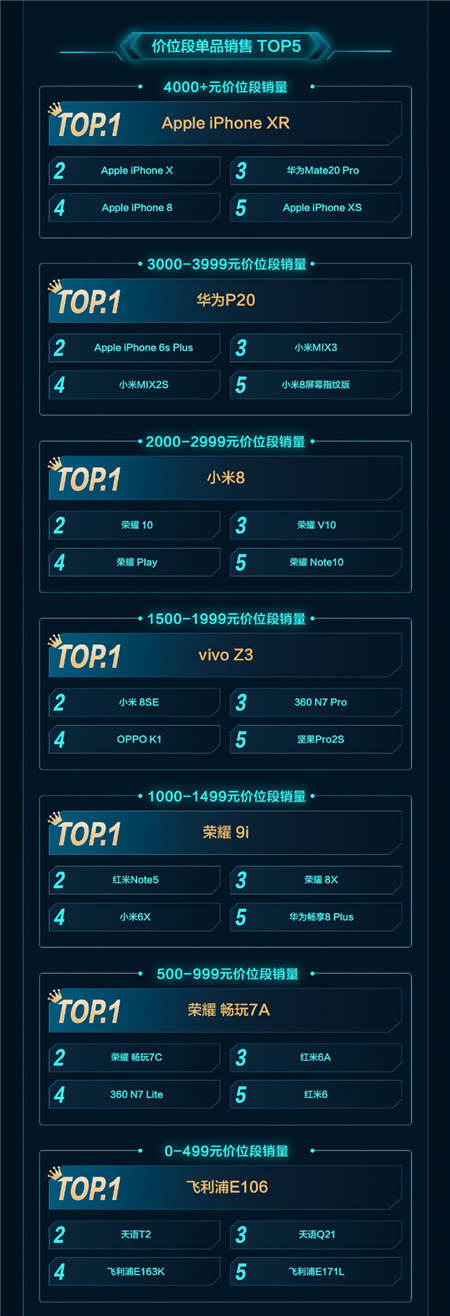 一加增長(zhǎng)最快、Apple銷額最高！京東11.11手機(jī)開門紅戰(zhàn)績(jī)出爐