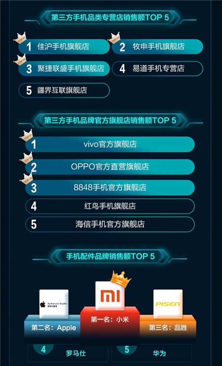 一加增長(zhǎng)最快、Apple銷額最高！京東11.11手機(jī)開門紅戰(zhàn)績(jī)出爐