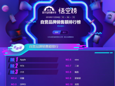蘇寧手機(jī)雙十一悟空榜：小米華為交戰(zhàn)激烈，最慌的卻是蘋果？