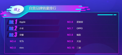 蘇寧手機(jī)雙十一悟空榜：小米華為交戰(zhàn)激烈，最慌的卻是蘋果？