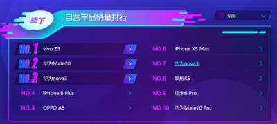 蘇寧手機(jī)雙十一悟空榜：小米華為交戰(zhàn)激烈，最慌的卻是蘋果？