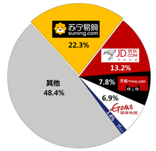 震驚！雙十一家電老大蘇寧將上天！