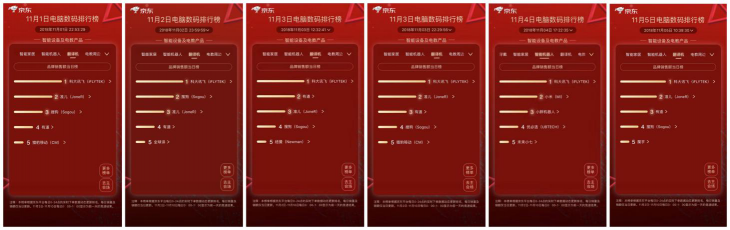 天貓雙十一爆款清單新鮮出爐，訊飛翻譯機2.0成唯一入選翻譯機