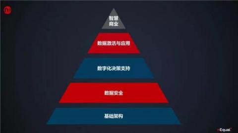 致數(shù)字化轉(zhuǎn)型：發(fā)揮數(shù)據(jù)的商業(yè)調(diào)性，做企業(yè)決策主力依據(jù)