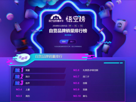 蘇寧雙十一冰洗悟空榜：北京人喜歡小天鵝，沿海居民更愛海爾