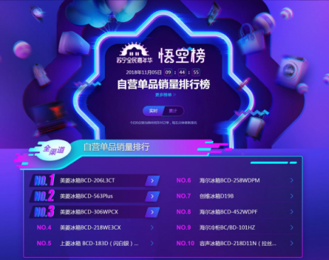 蘇寧雙十一冰洗悟空榜：北京人喜歡小天鵝，沿海居民更愛海爾
