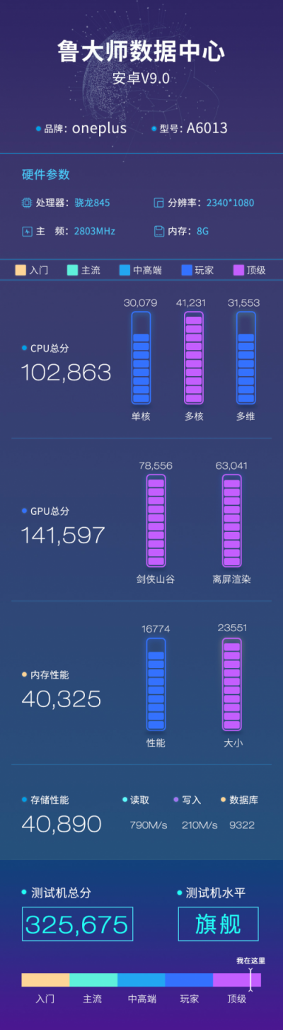 一加6T魯大師性能+流暢度跑分曝光，超32萬(wàn)分！