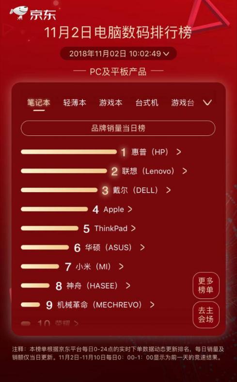 京東11.11第二日競速榜：小度在家逆襲漫步者成榜首 大疆實(shí)力維穩(wěn)