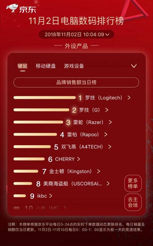 京東11.11第二日競速榜：小度在家逆襲漫步者成榜首 大疆實(shí)力維穩(wěn)